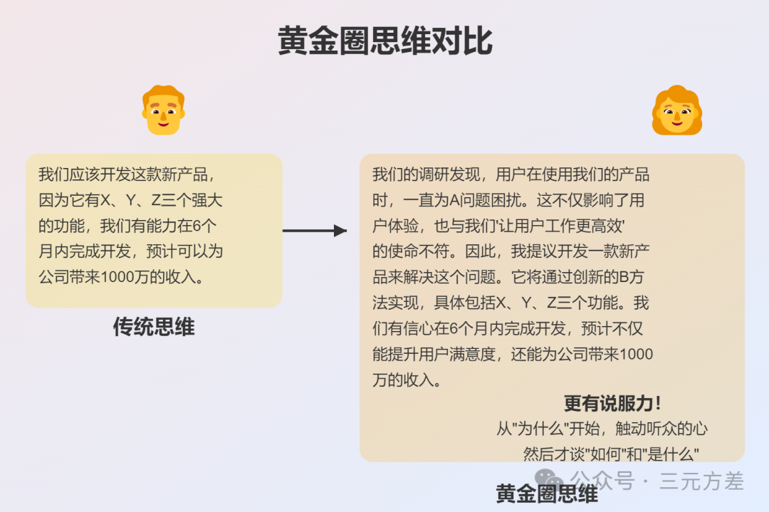 数据分析思维清单40/50：黄金圈思维