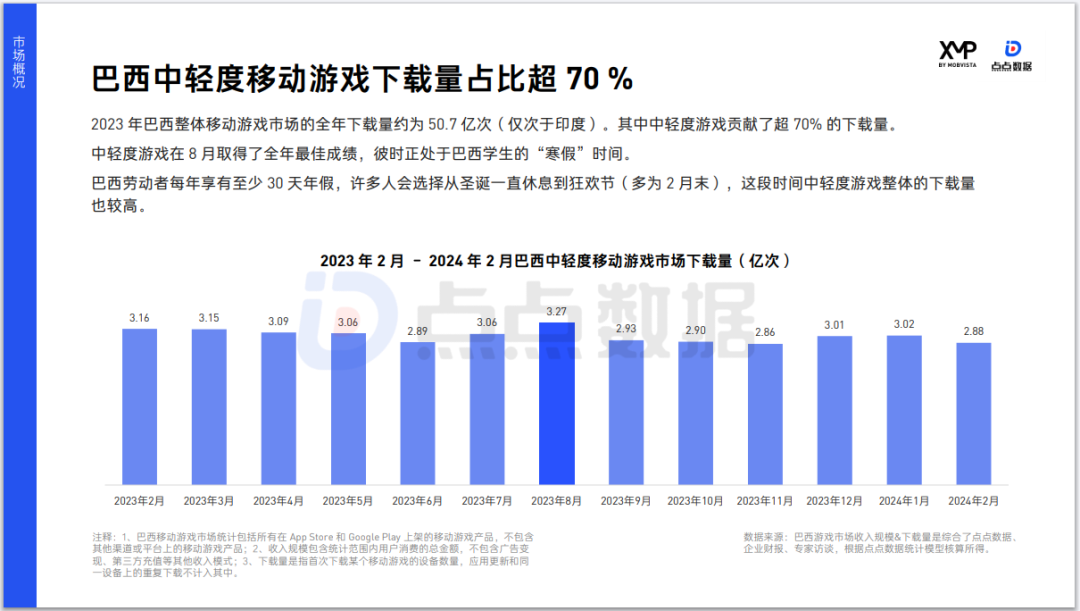 高潜力品类+新兴市场，游戏出海竞争升级之下的新选择？