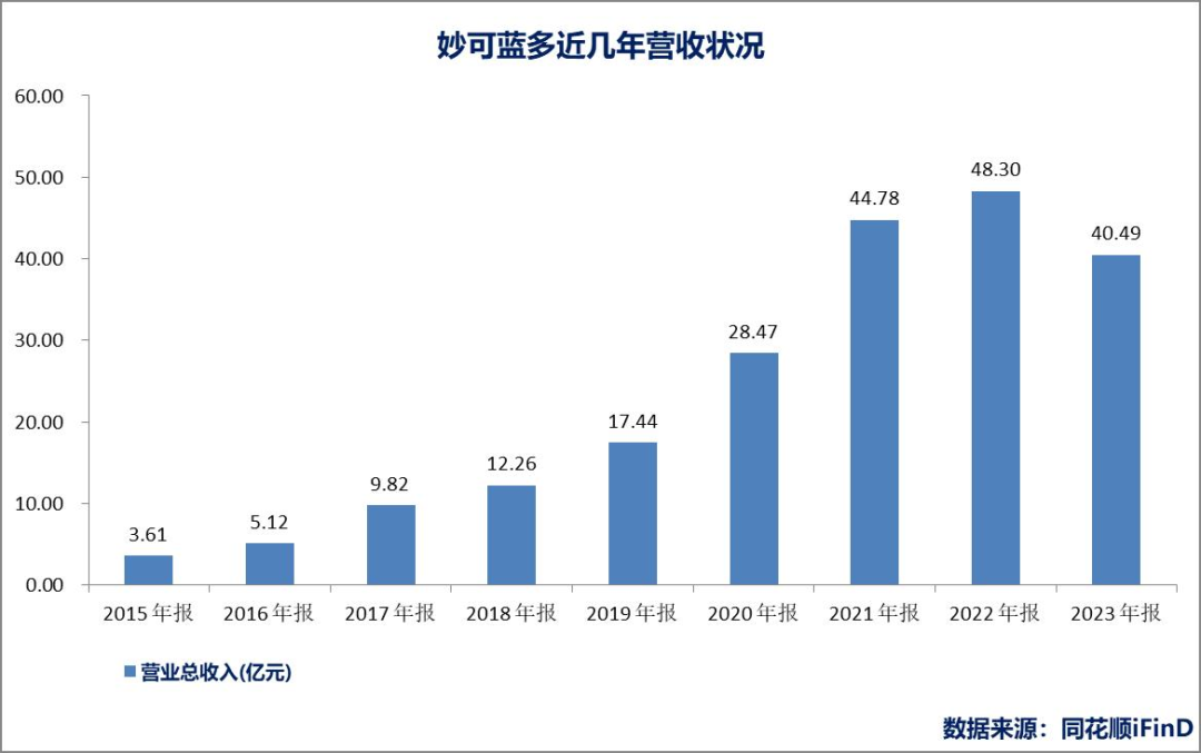 营收下降90、配料表被曝光，妙可蓝多面临大溃败