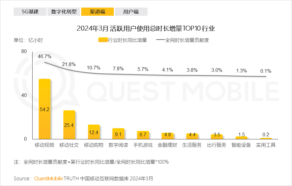 QuestMobile2024中国移动互联网春季大报告：用户12.32亿，人均月时长165小时，小程序、AIGC、三大屏交相辉映