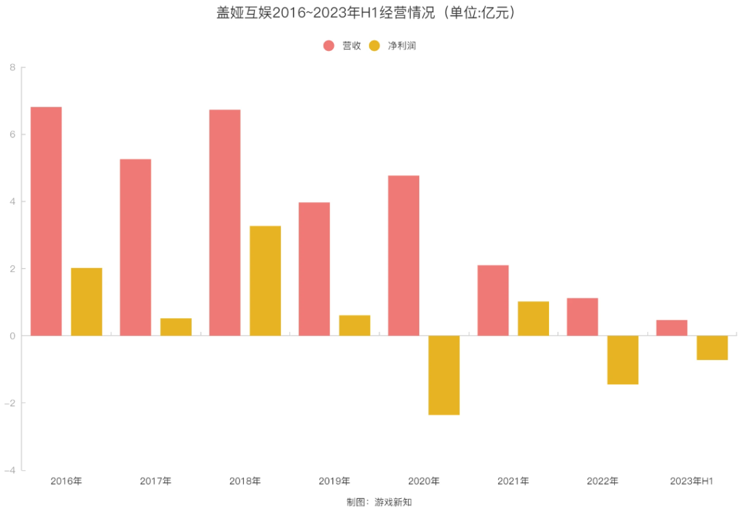 连年亏损，这家北京游戏公司或陷入资金链危机