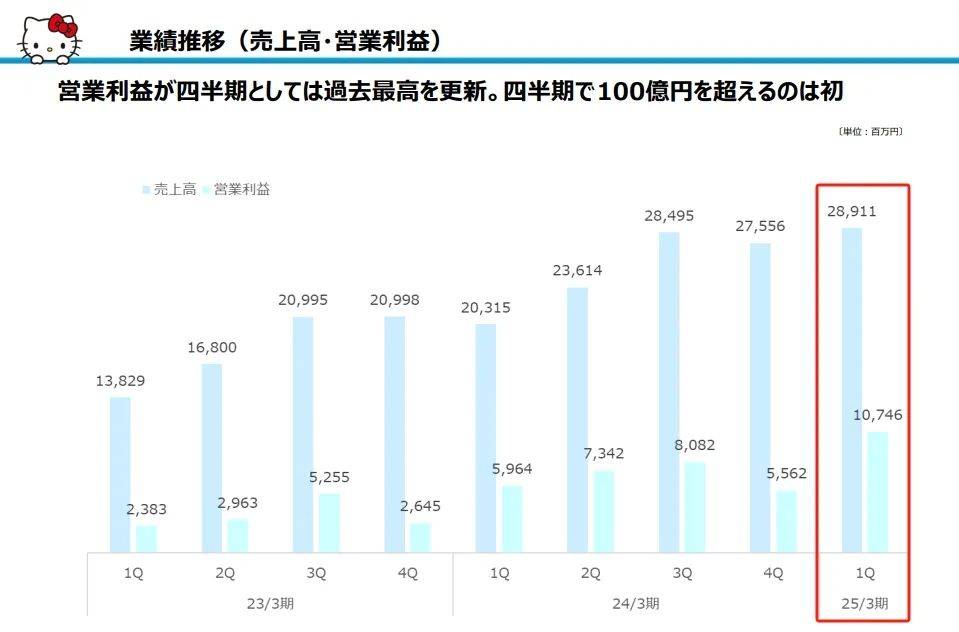 三丽鸥上半年销售额超27亿，中国占3亿｜雷报