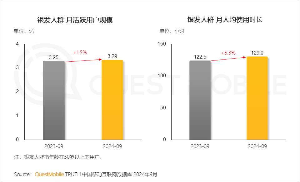 QuestMobile 2024银发人群洞察报告：3.29亿银发用户每月人花129小时上网，短视频总时长占比超35%！