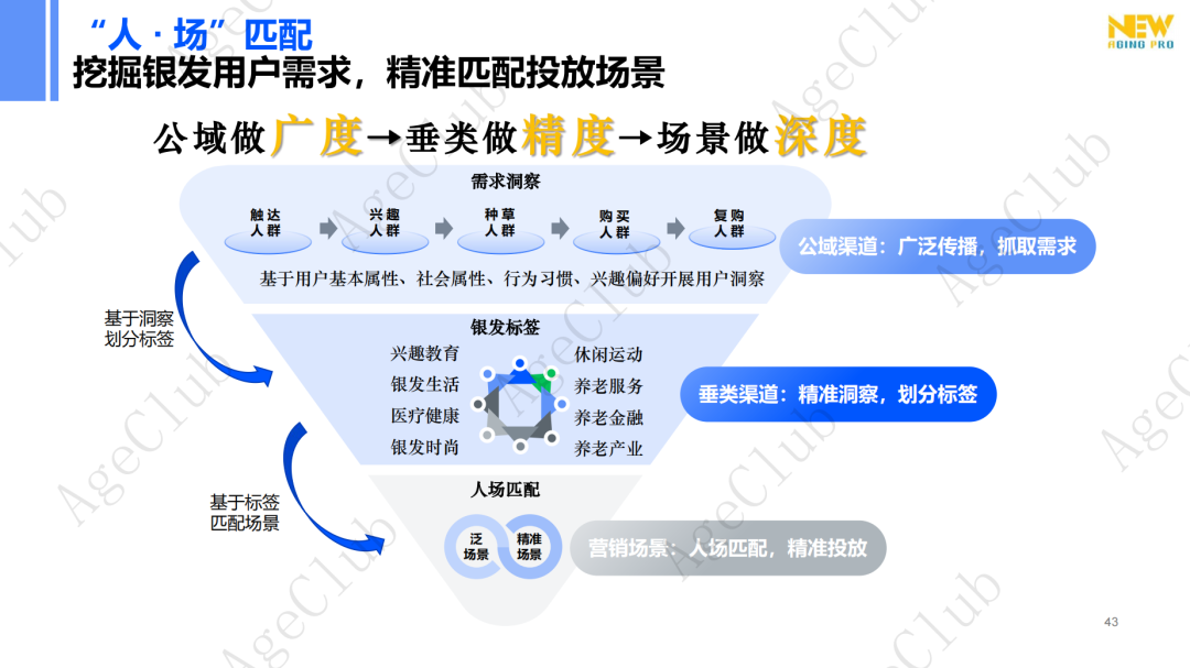 新人群、新场景、新策略，创新银发消费人货场新蓝图！