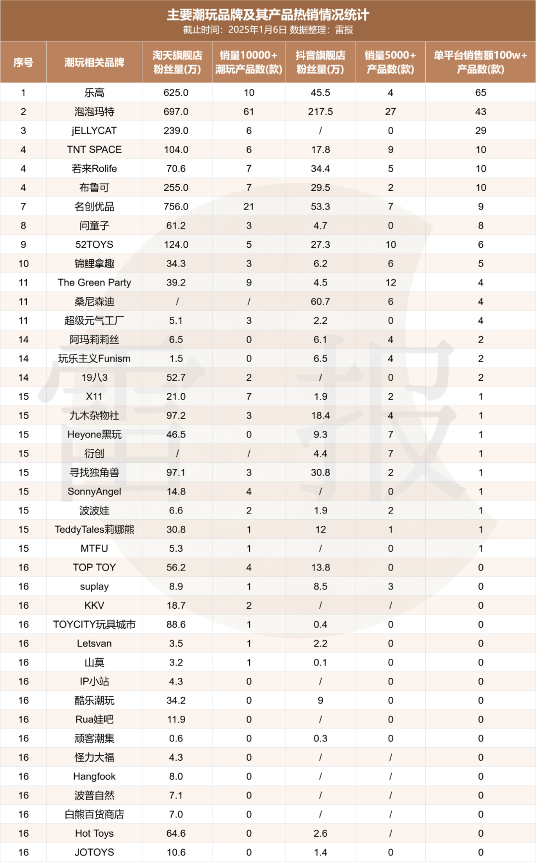 数读2024：222个热销潮玩，三大巨头占去六成，剩下的被谁夺去？｜雷报