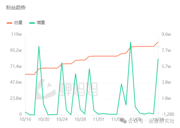 “被黑”的抖音新一姐，30天带货1.5亿，隔空对骂成流量密码？