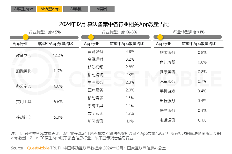 QuestMobile2024年AIGC应用发展年度报告：AI原生APP三强争霸，AI应用“四大模式”形成，智能体数量超过小程序