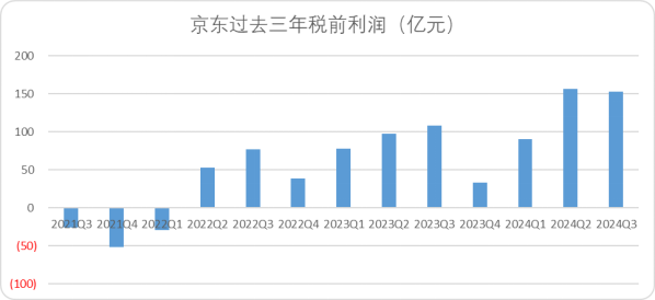 社保之战：京东正在发动一场不对称战争