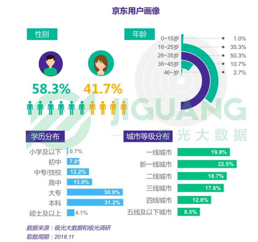 京东双11插了自己两刀