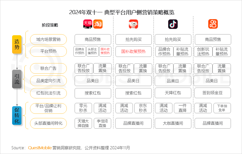 QuestMobile 2024年双十一洞察报告