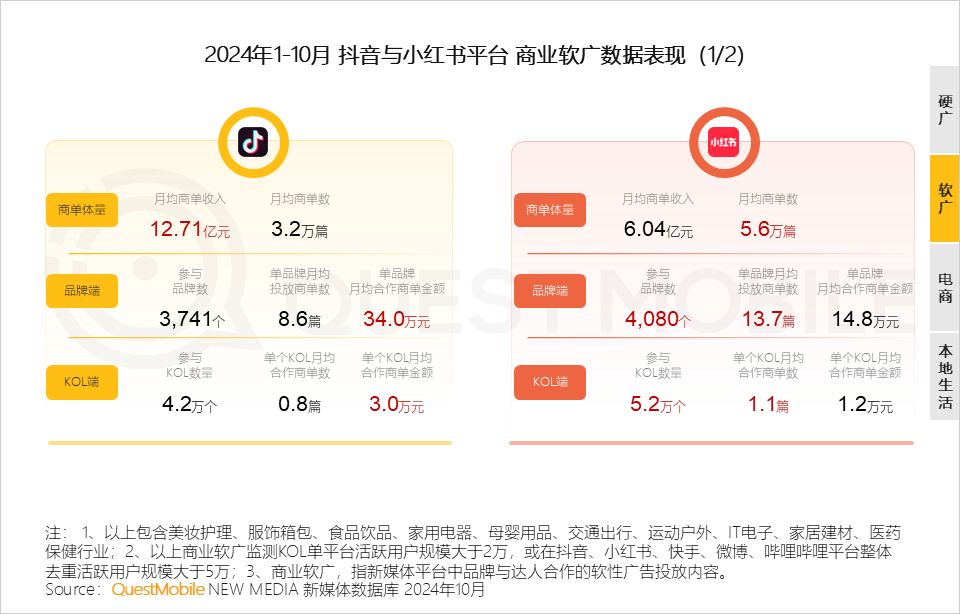 QuestMobile 2024年新媒体生态盘点：五大平台覆盖10.71亿用户，内容商业化进入爆发期……