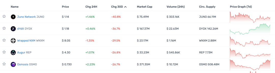 观察顶级 Crypto 投资机构的 portfolio 现状，大部分已沦为 Shitcoin