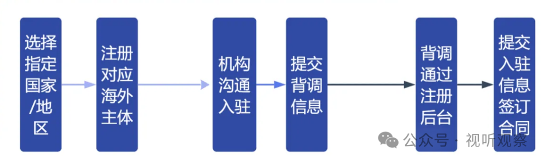 国内公会如何轻松申请入驻TikTok西班牙市场， 附申请步骤和要点详解！