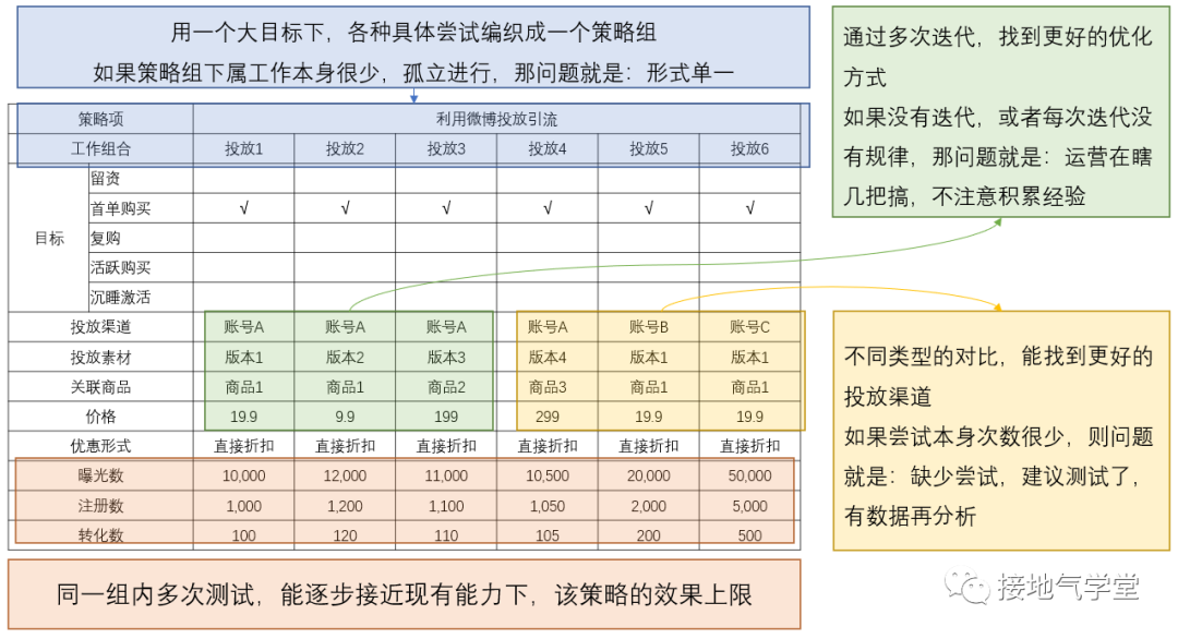 鸟哥笔记,数据运营,接地气学堂,业务,策略,数据分析,数据运营,策略,数据分析