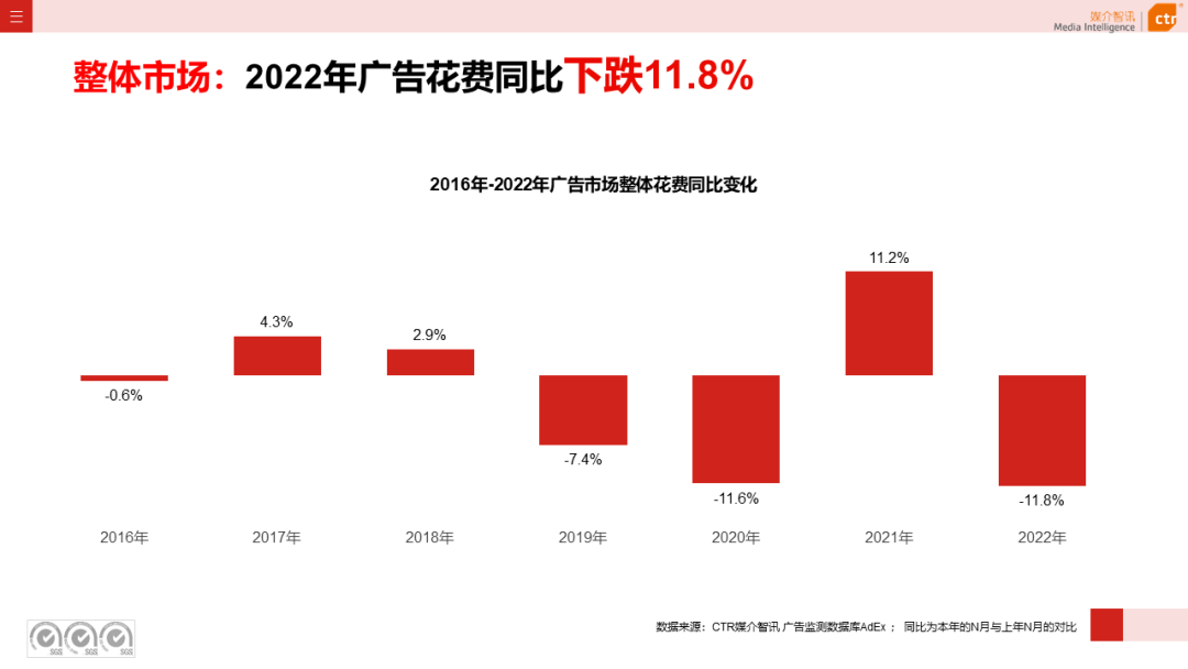 2022年全球广告支出，唯一下降主要市场，是中国