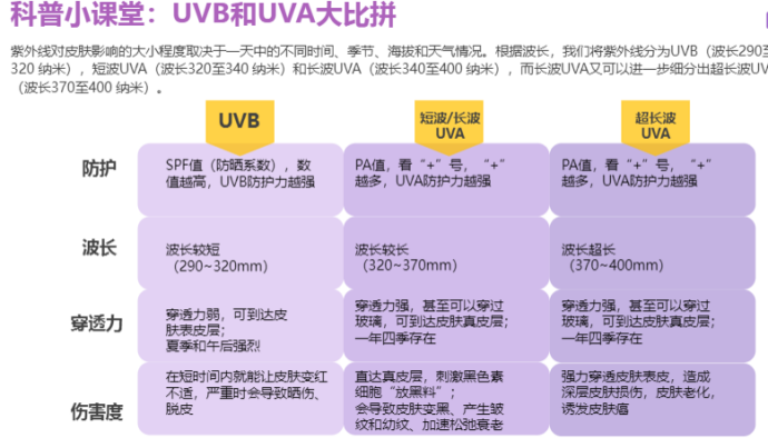 高倍防晒、防晒日常化、防晒不分性别，正在撑起防晒市场的高速增长！