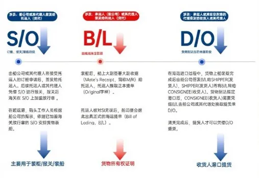 一次性講清楚S/O,B/L,D/O的區(qū)別