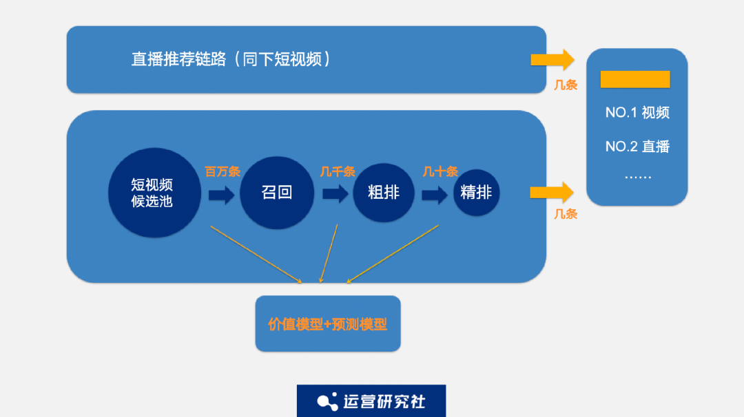 抖音更新推荐算法，这3大变化最重要！