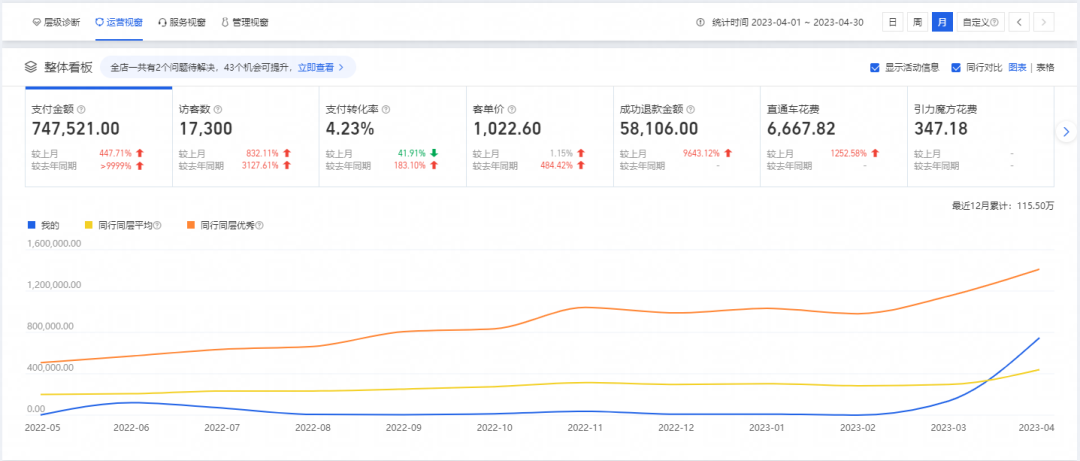 火蝠案例 | 老店新开日销突破100w+，店铺跃升行业TOP5，淘宝小店如何俘获“网瘾少年”