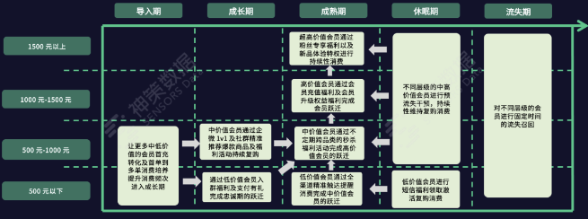 如何破解私域留存