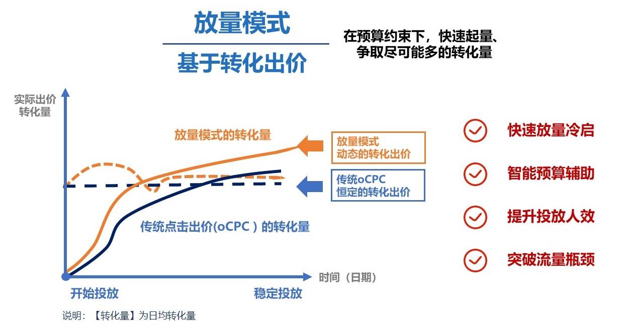 详解出价策略，教你一招提高广告转化率，实现快速放量