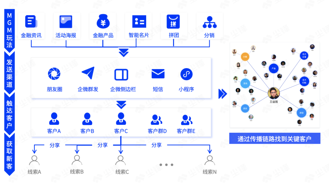 金融业如何做数字化私域转型？