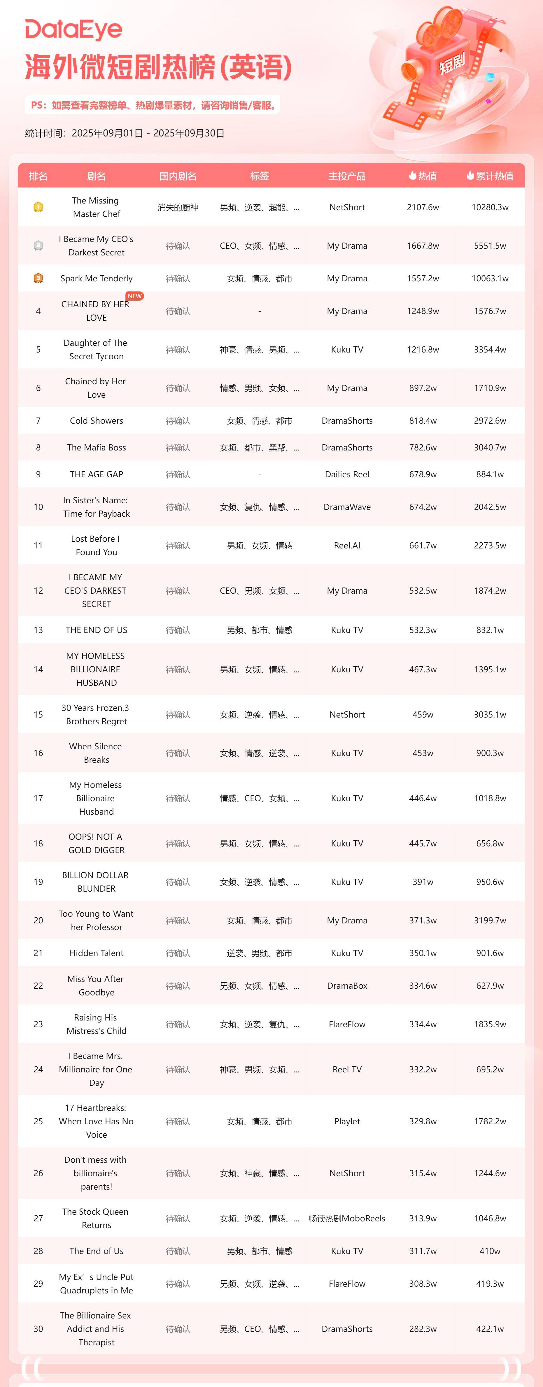 海外短剧收入微跌3，免费短剧APP井喷
