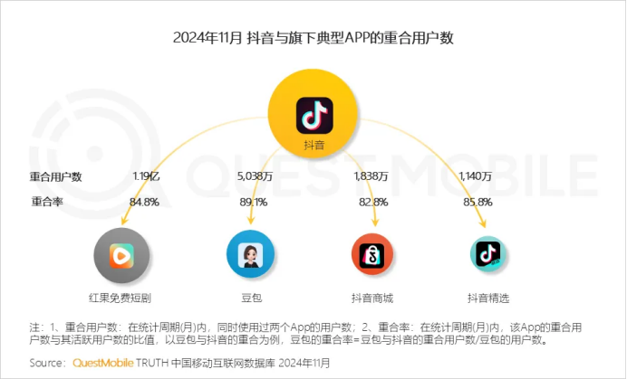 獨(dú)家！紅果正測試短視頻功能，月活1.7億叫板抖、快？