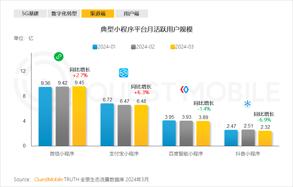 QuestMobile2024中国移动互联网春季大报告：用户12.32亿，人均月时长165小时，小程序、AIGC、三大屏交相辉映