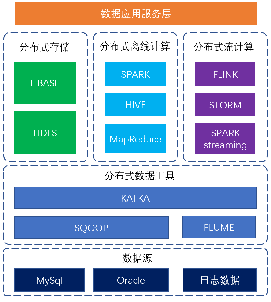 一文详解推荐系统的基石 大数据 数据运营 鸟哥笔记