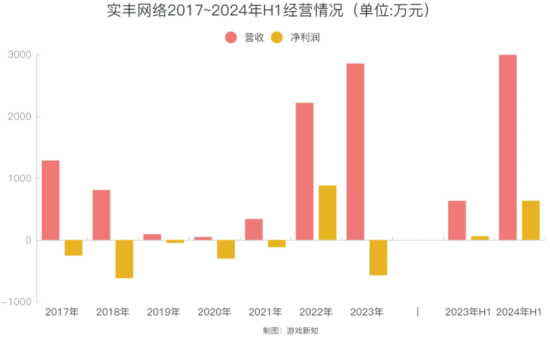 营收暴涨400%，这家深圳厂商靠小游戏「起死回生」？