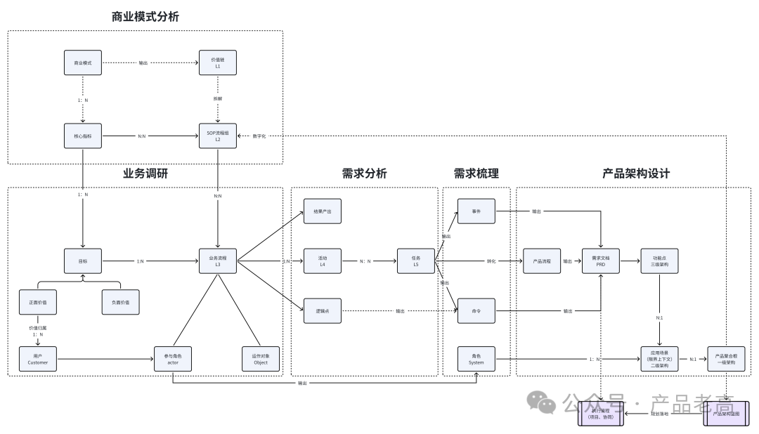 产品经理能力模块：业务理解