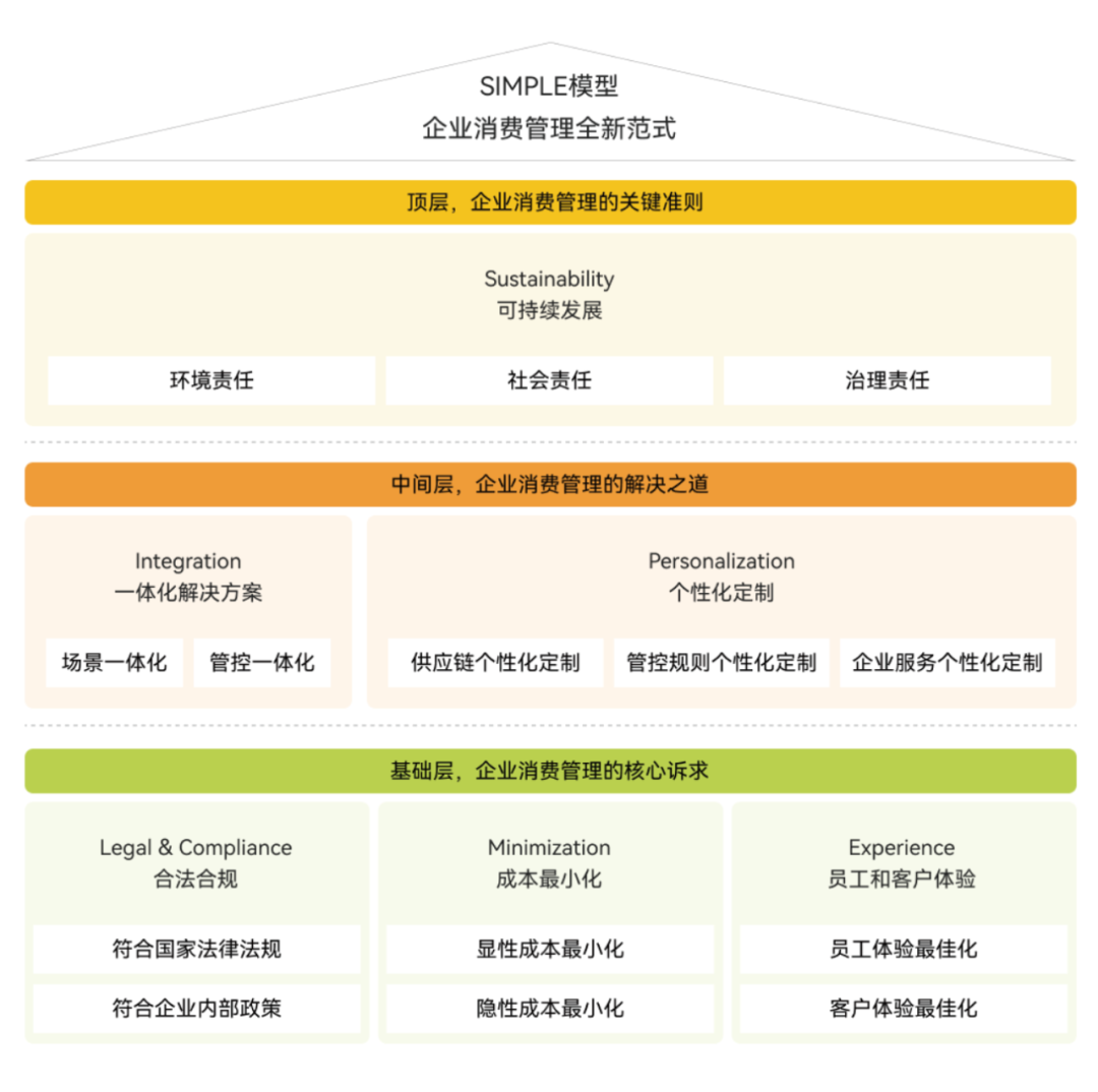 企业消费管理再进阶：SIMPLE模型帮你选择服务商