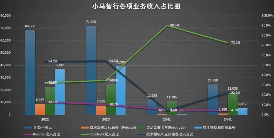 自动驾驶，高估值下的盈利困局