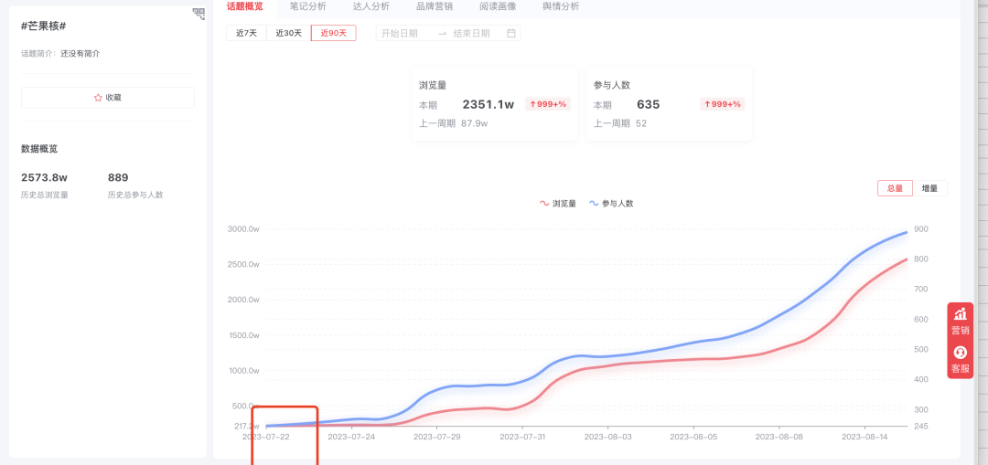 从“养芒狗”事件，看双11如何打造小红书低门槛营销爆款？