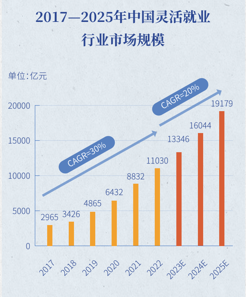 找不到满意的工作，2亿多人选择灵活就业