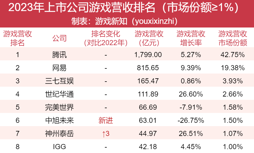 91家上市游戏公司年报：63%正在减员，六成收入下滑