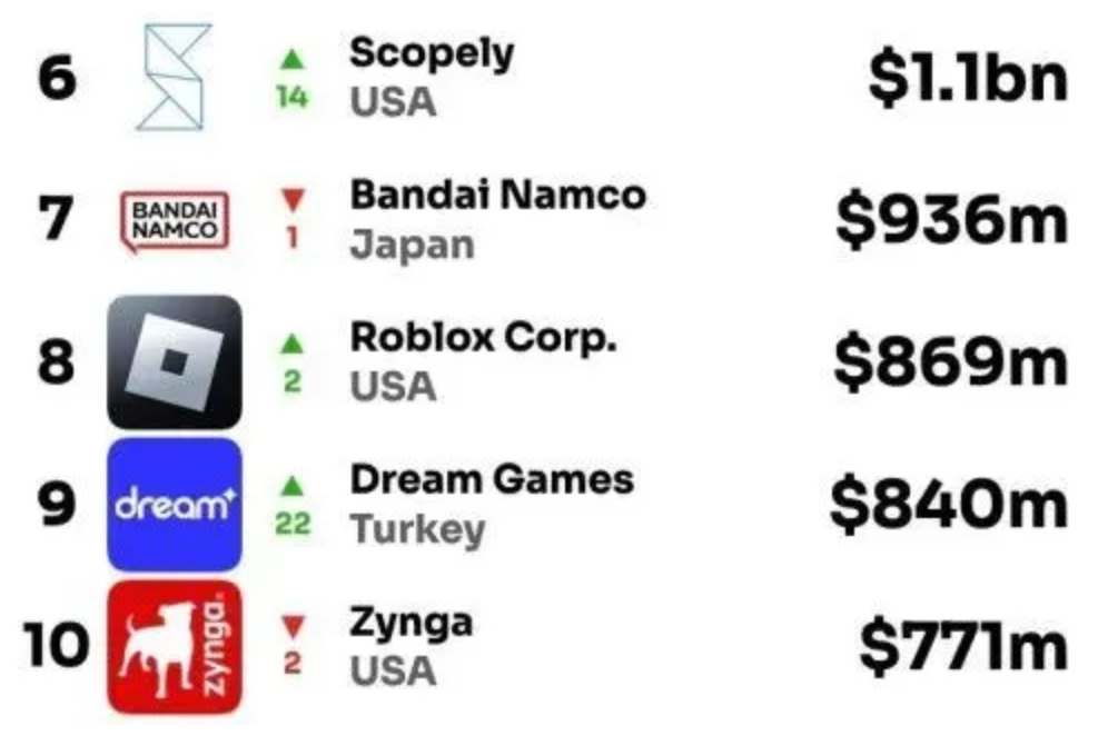 《幻兽帕鲁》5天卖出13亿，游戏“IP”到底有多赚钱？｜雷报
