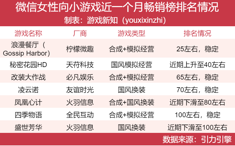 女性向赛道大洗牌，两款新游吃下65市场