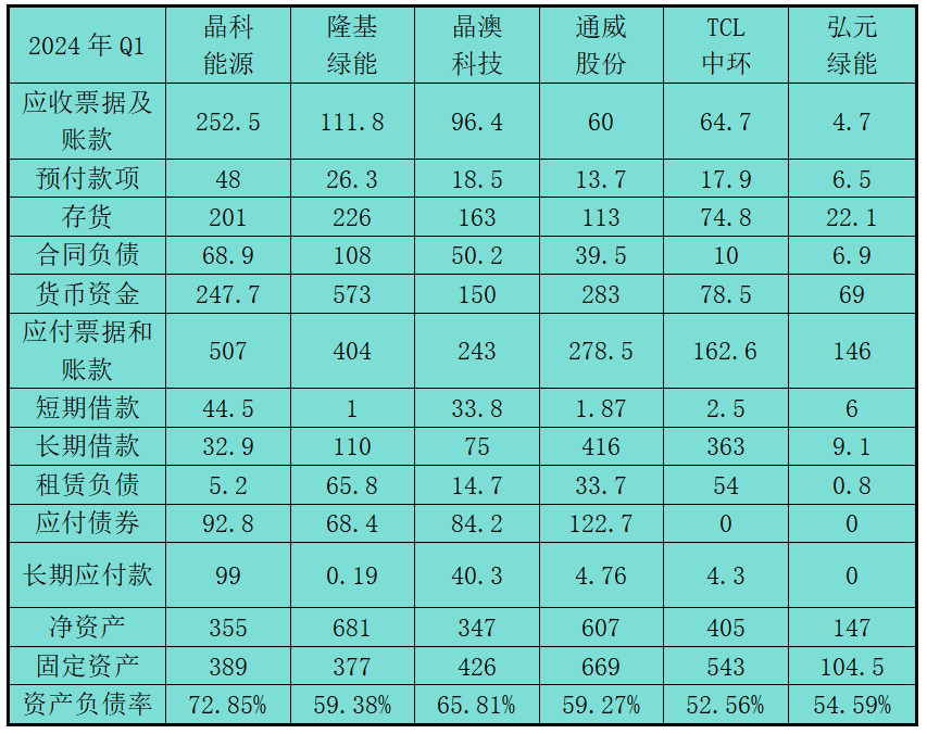 打开上市公司资产负债表，看看光伏出清到哪儿了