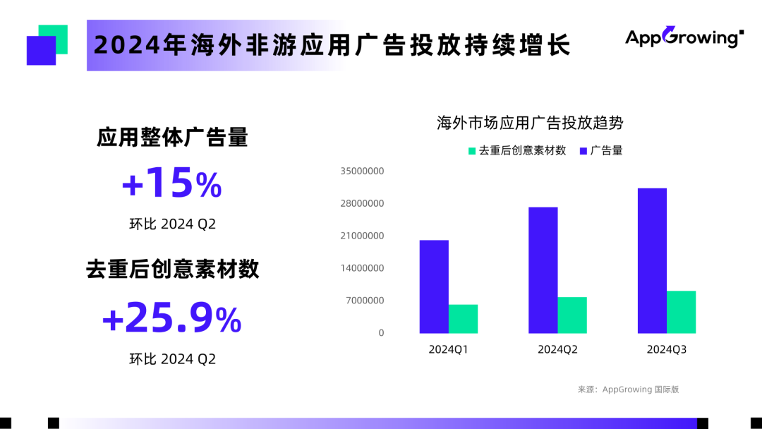 AI 应用赛道竞争白热化，如何找准出海增长方向？