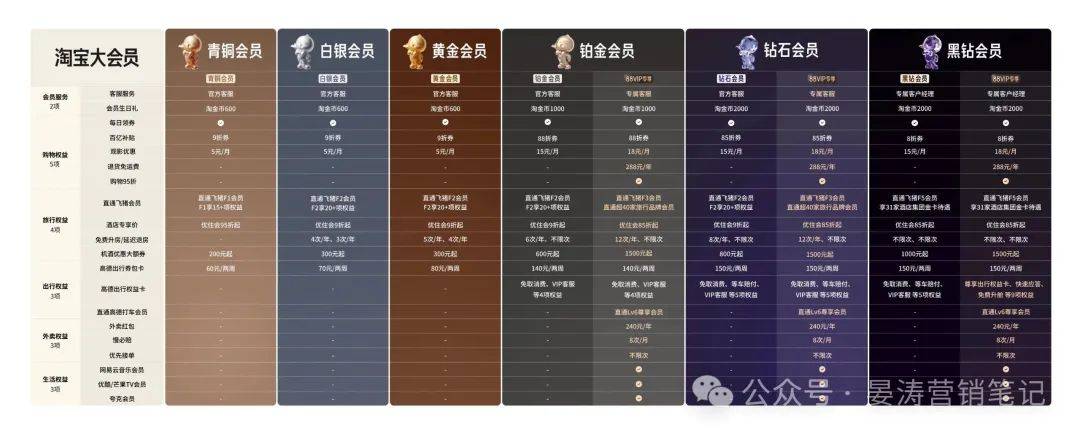 阿里自相矛盾：一边砍掉盒马会员，一边豪赌淘宝大会员