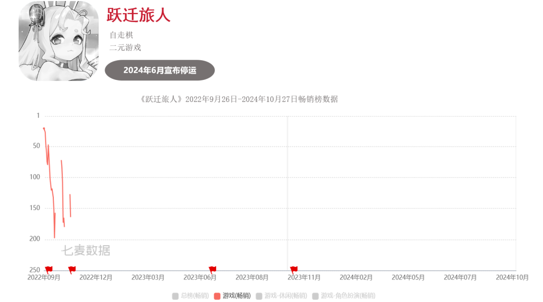 超50款二游停运，真成坟场了？