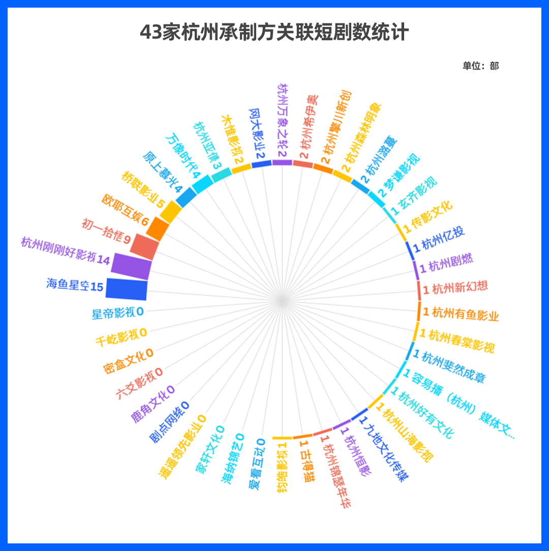 斥资60亿，上中下游全产业链布局！杭州角逐短剧之都！