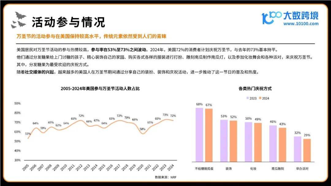 2024万圣节海外消费市场洞察报告