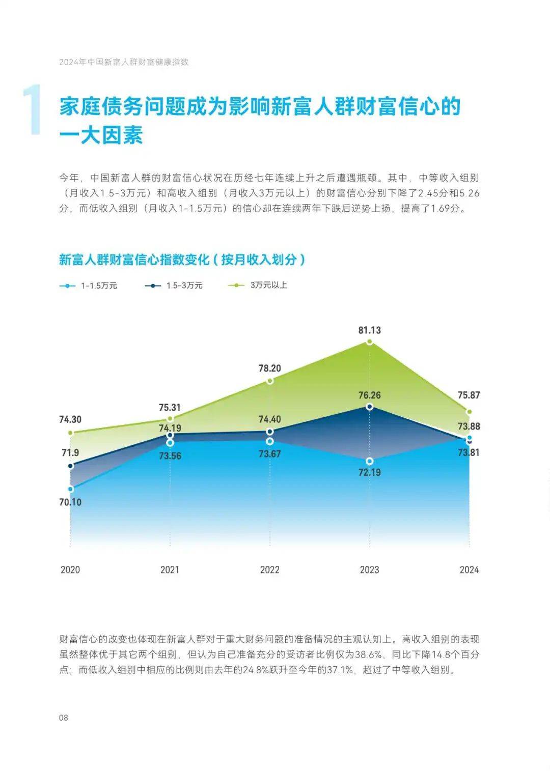 2024年中国新富人群财富健康指数