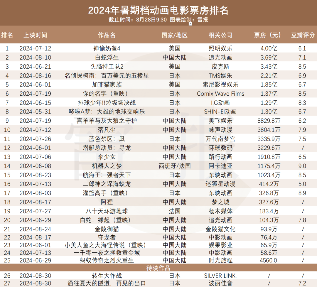 票房减少近五成，仅1部国产动画破亿，今年的暑期档怎么了？