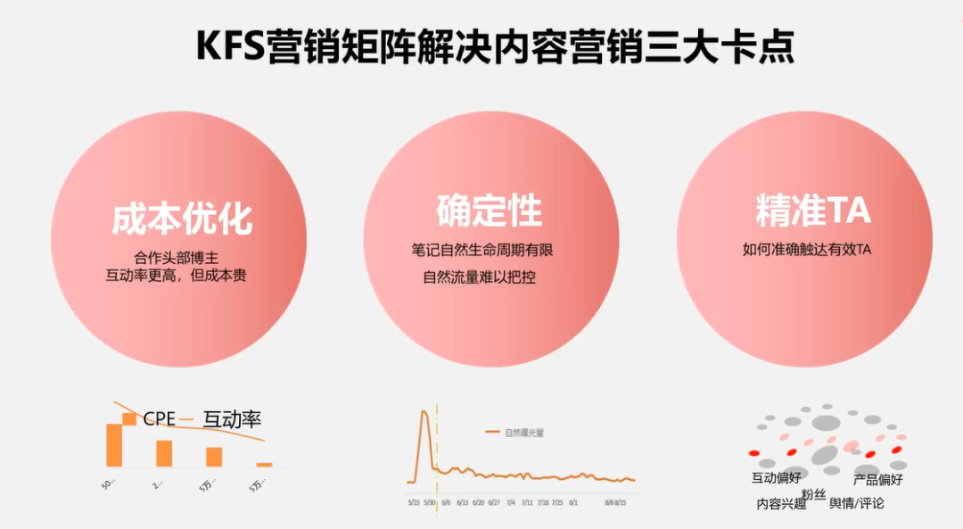 2万字长文，小红书高投放实战论！