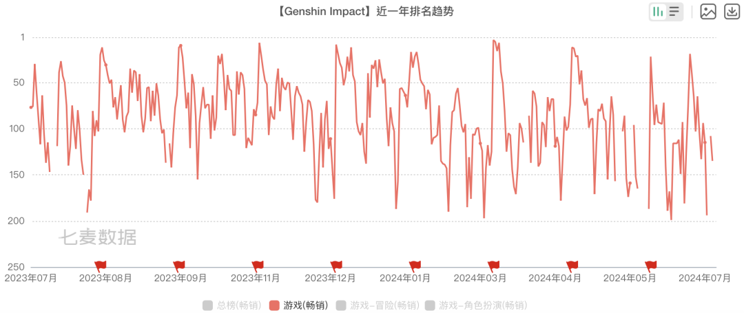 《绝区零》上线仅两天下载量破5000万，米哈游再创赛道新纪录