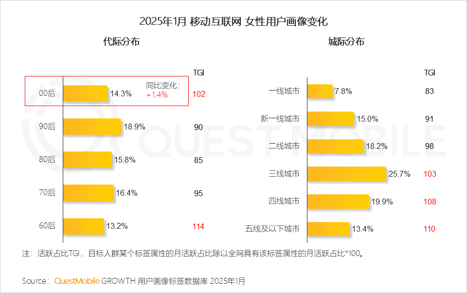 6.24億她力量釋放三大消費力量，催生多元消費形態(tài)！